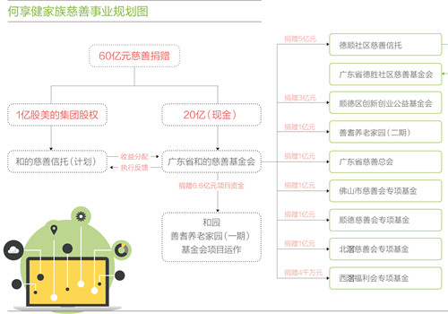 家族慈善事业规划图